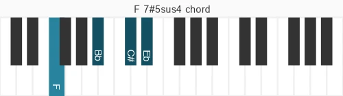 Piano voicing of chord F 7#5sus4
